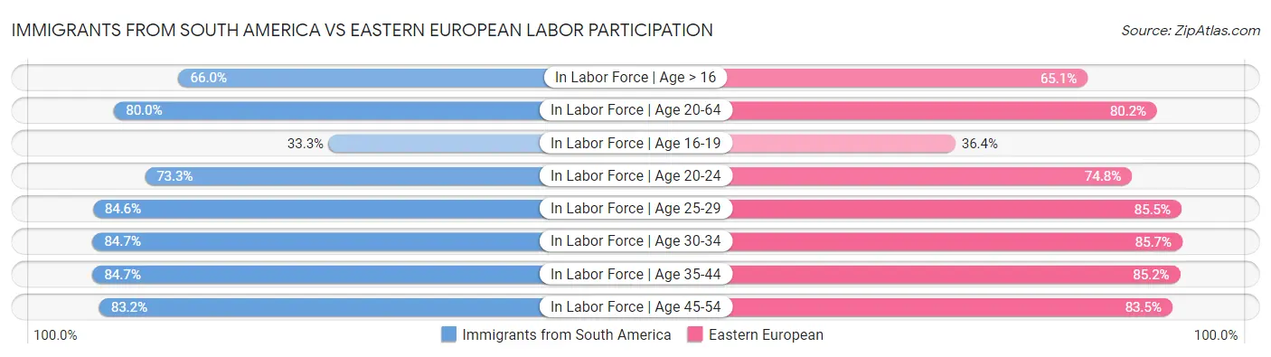 Immigrants from South America vs Eastern European Labor Participation