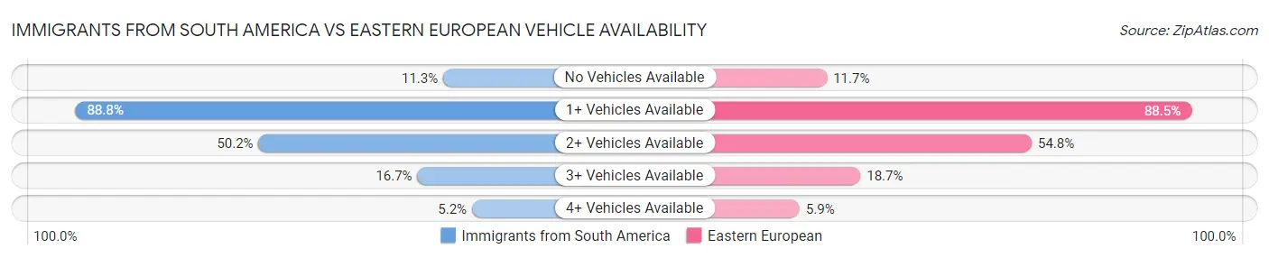 Immigrants from South America vs Eastern European Vehicle Availability
