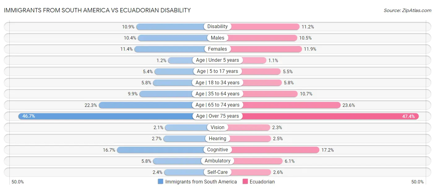 Immigrants from South America vs Ecuadorian Disability