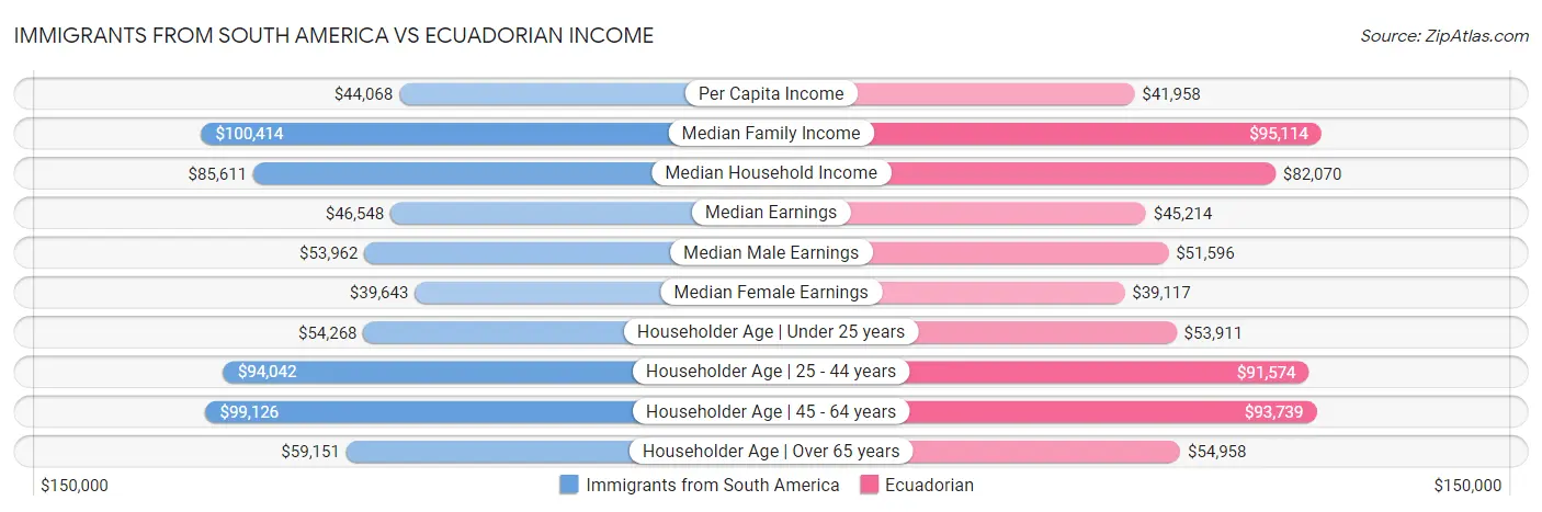 Immigrants from South America vs Ecuadorian Income