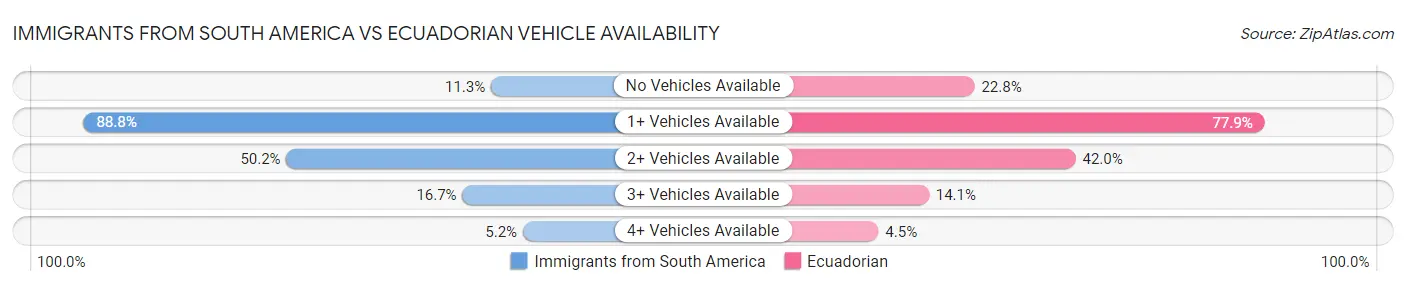 Immigrants from South America vs Ecuadorian Vehicle Availability