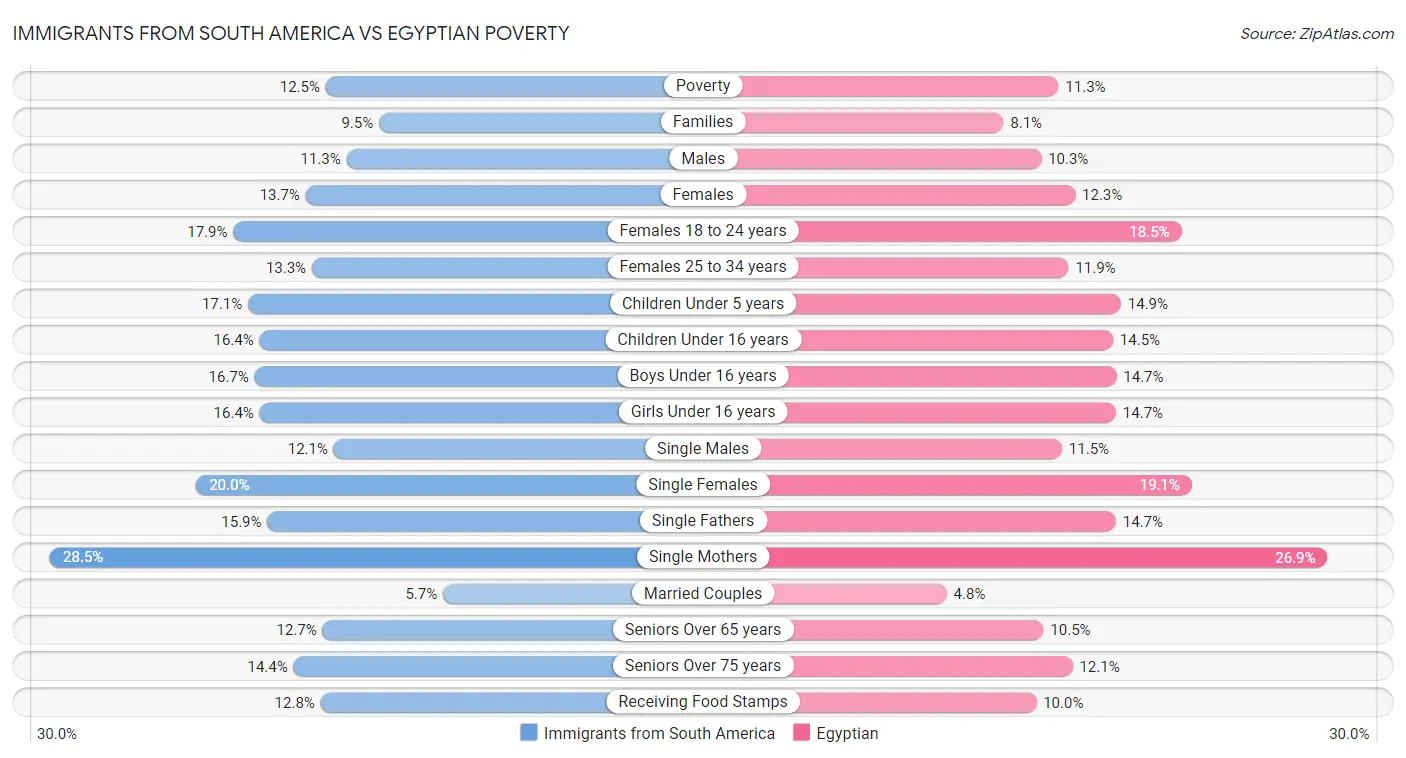 Immigrants from South America vs Egyptian Poverty