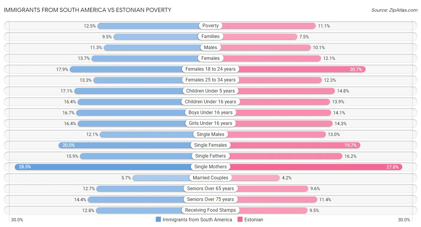 Immigrants from South America vs Estonian Poverty
