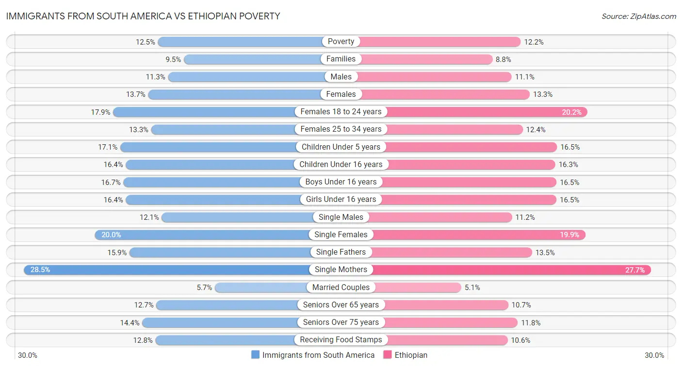Immigrants from South America vs Ethiopian Poverty