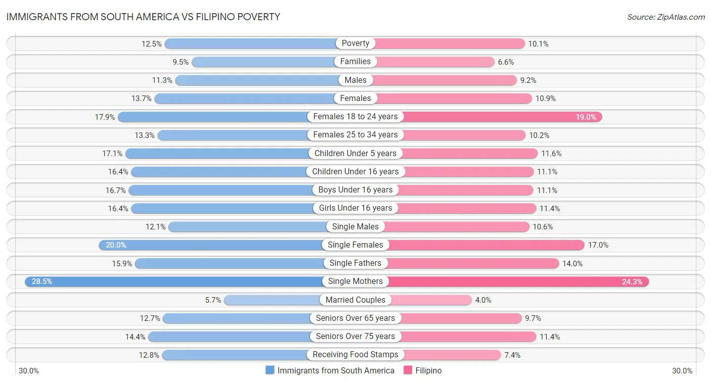 Immigrants from South America vs Filipino Poverty
