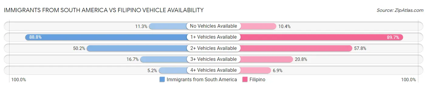 Immigrants from South America vs Filipino Vehicle Availability