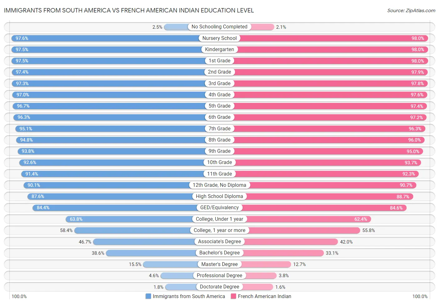 Immigrants from South America vs French American Indian Education Level