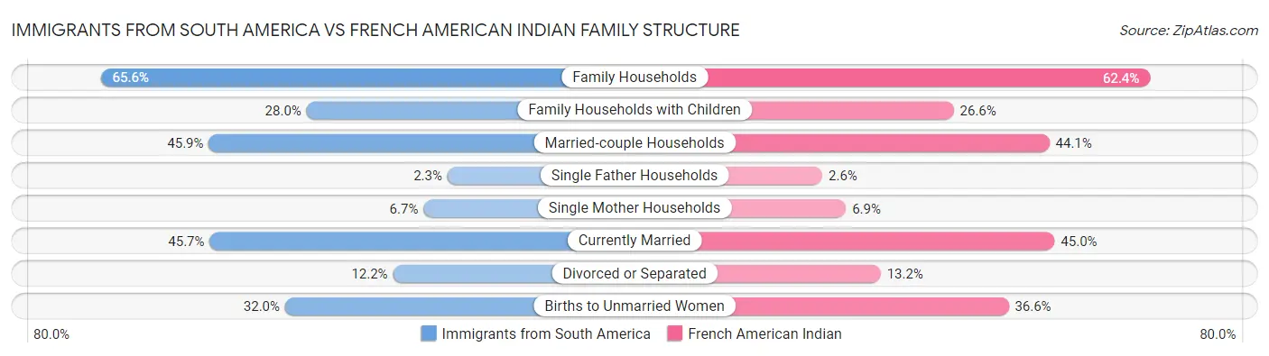 Immigrants from South America vs French American Indian Family Structure