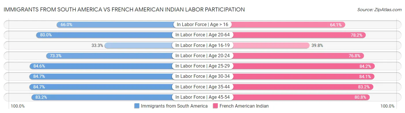 Immigrants from South America vs French American Indian Labor Participation