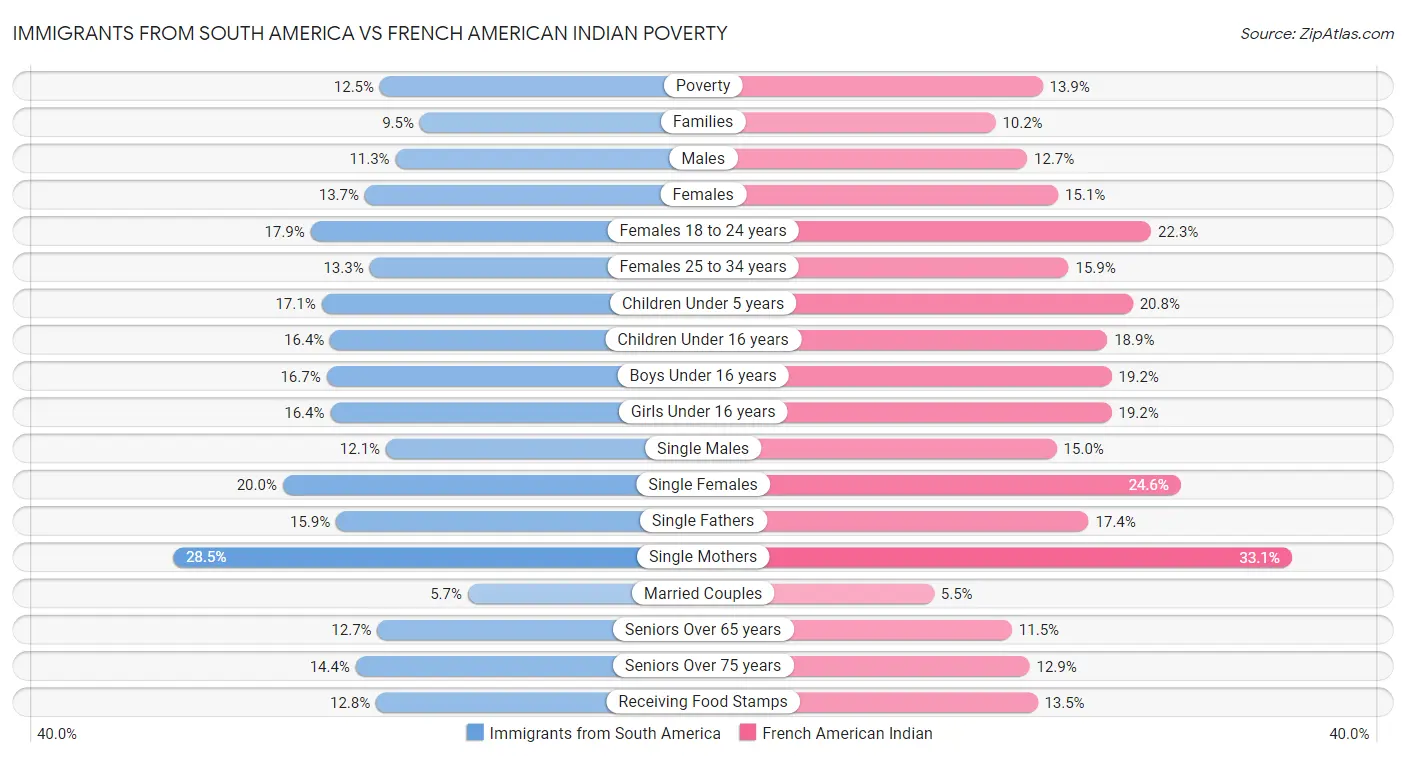 Immigrants from South America vs French American Indian Poverty
