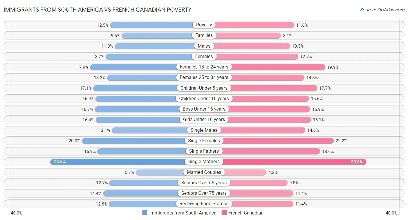 Immigrants from South America vs French Canadian Poverty