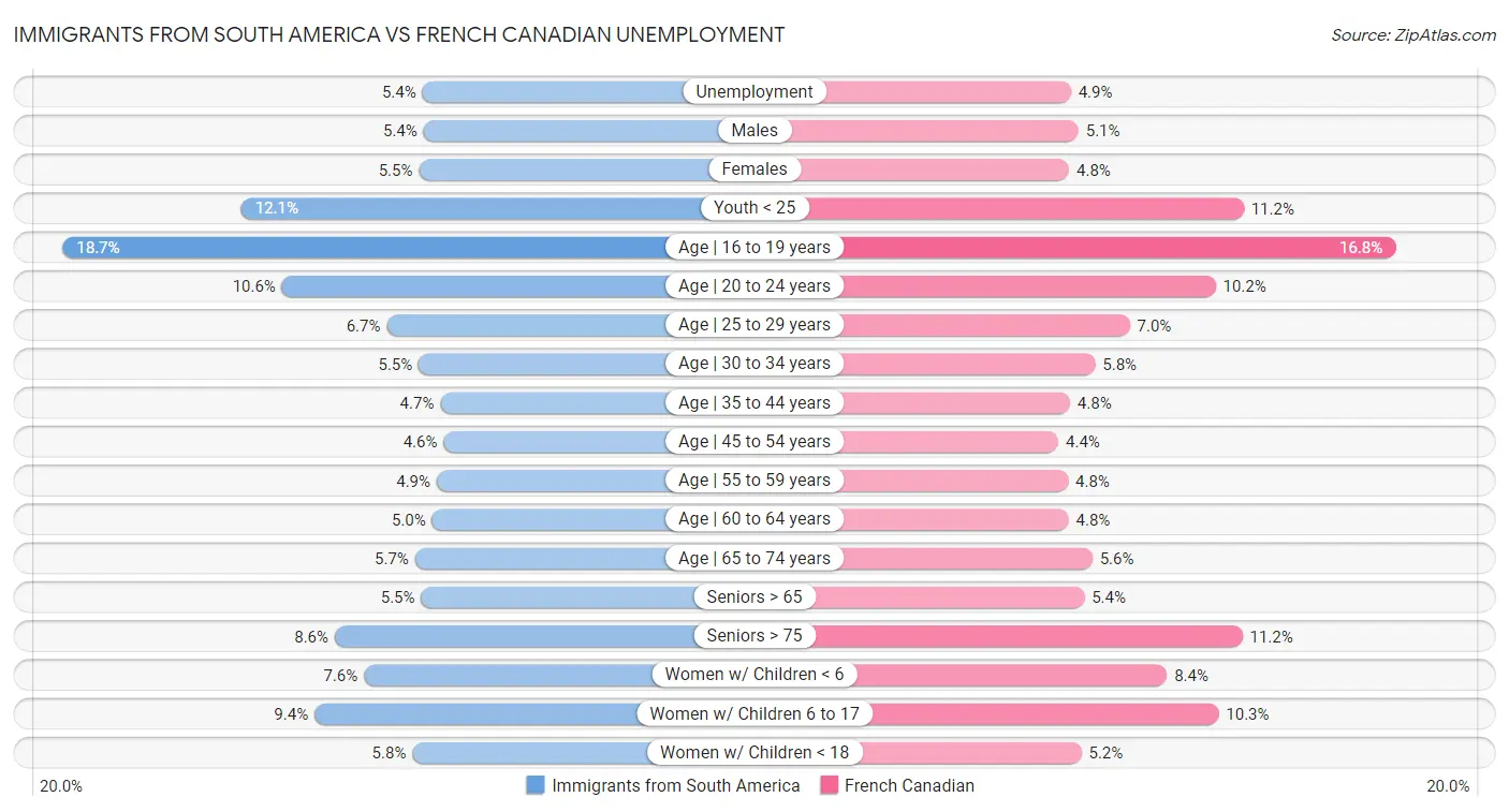 Immigrants from South America vs French Canadian Unemployment