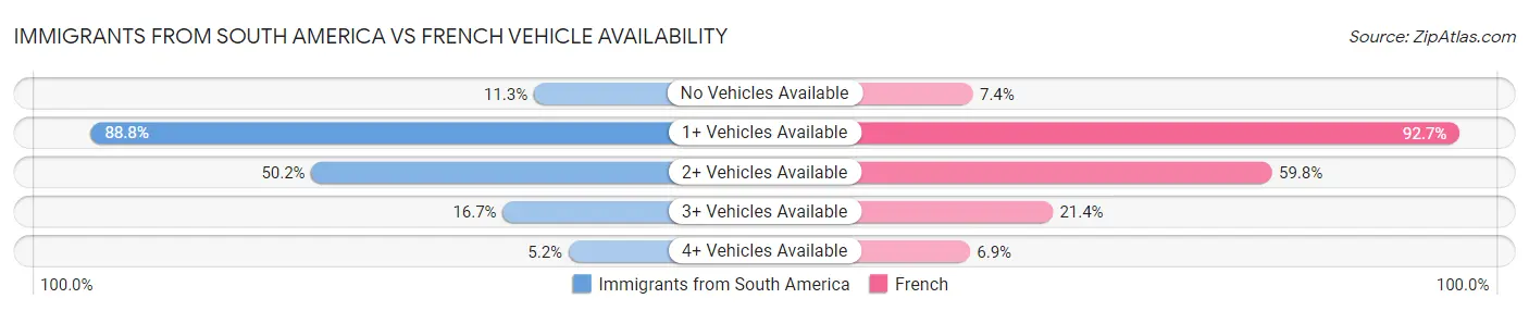 Immigrants from South America vs French Vehicle Availability