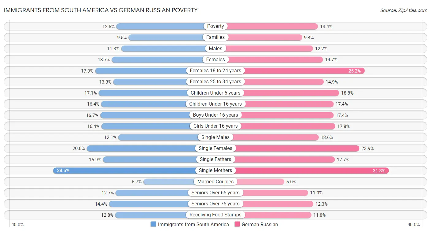 Immigrants from South America vs German Russian Poverty