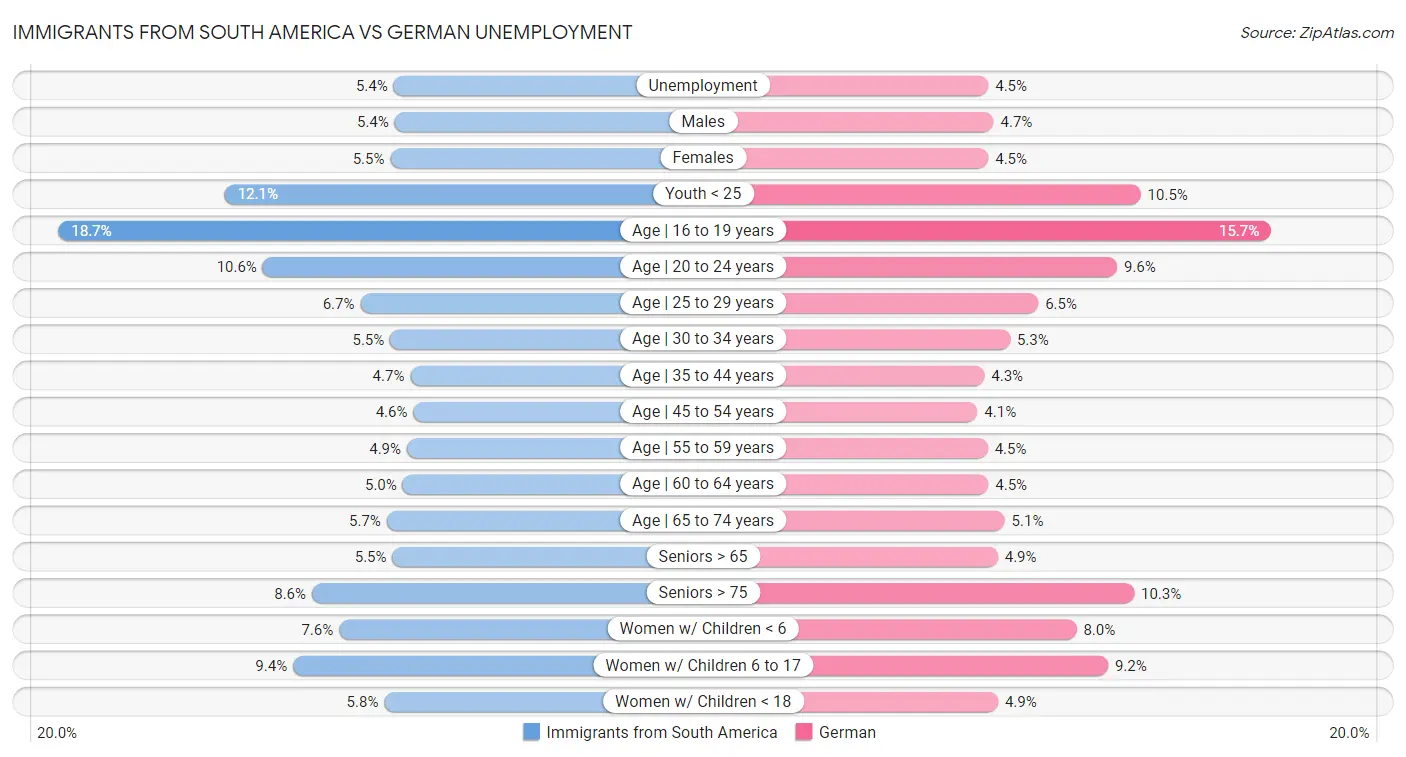 Immigrants from South America vs German Unemployment