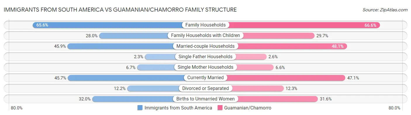 Immigrants from South America vs Guamanian/Chamorro Family Structure