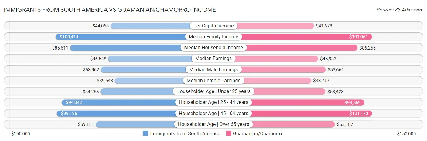 Immigrants from South America vs Guamanian/Chamorro Income
