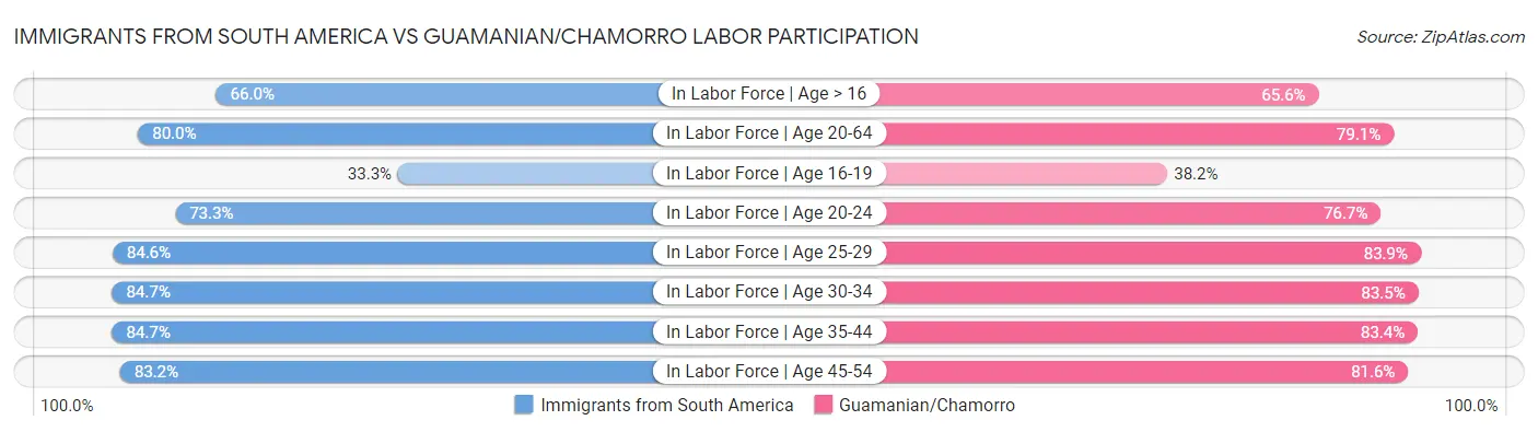 Immigrants from South America vs Guamanian/Chamorro Labor Participation
