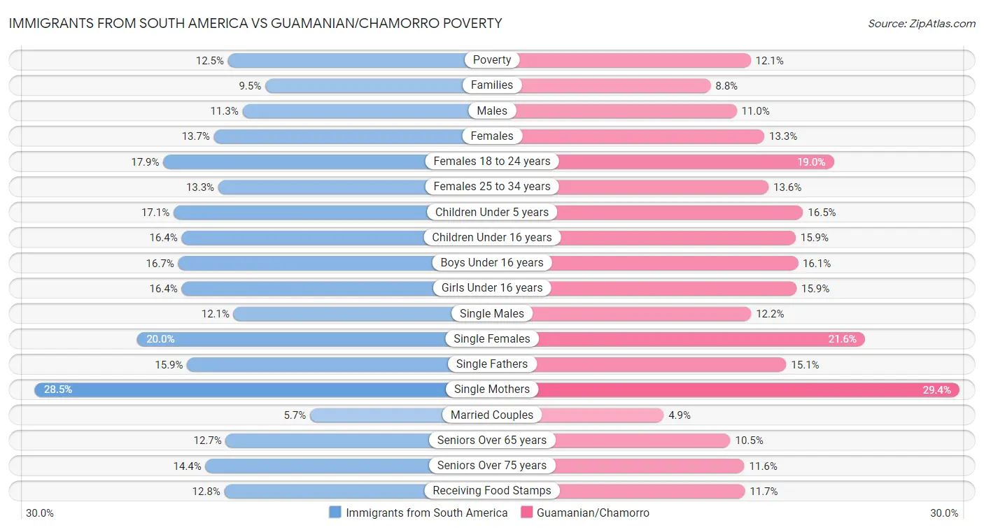 Immigrants from South America vs Guamanian/Chamorro Poverty