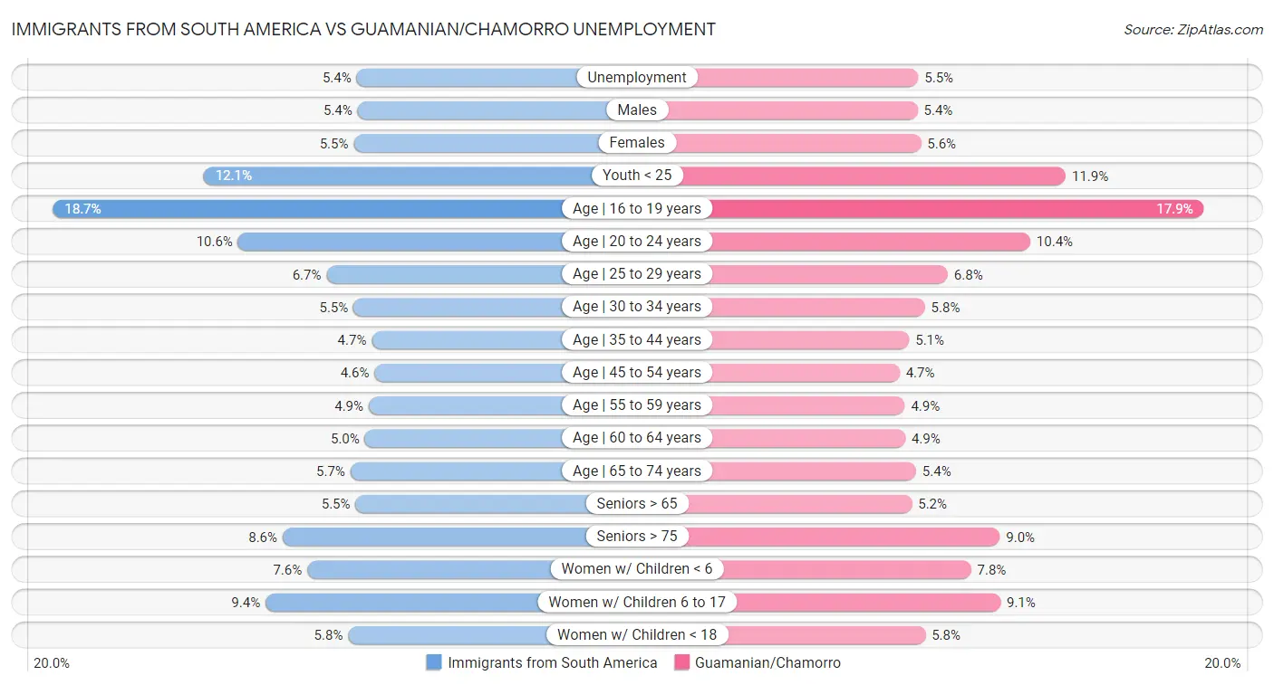 Immigrants from South America vs Guamanian/Chamorro Unemployment