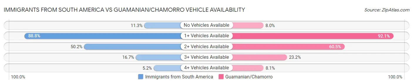 Immigrants from South America vs Guamanian/Chamorro Vehicle Availability