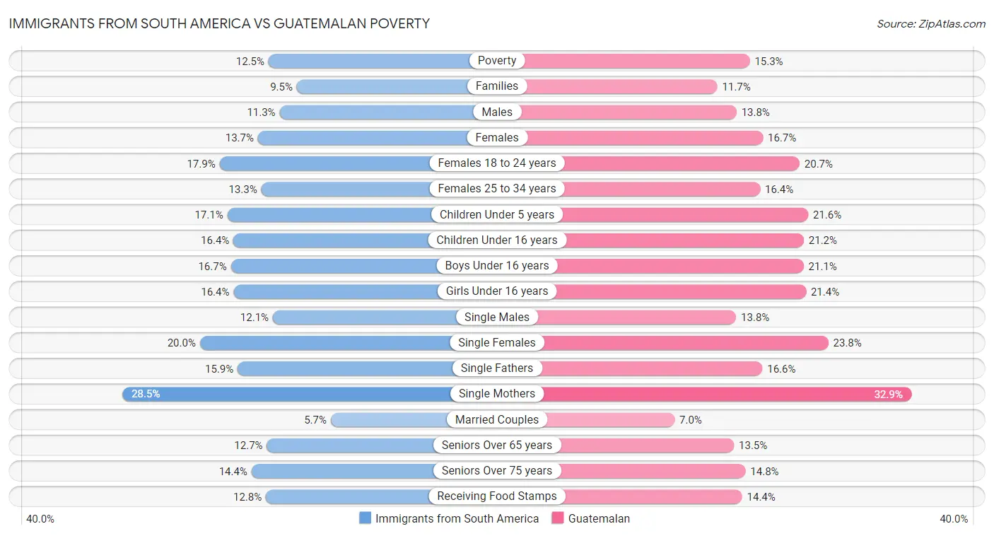 Immigrants from South America vs Guatemalan Poverty