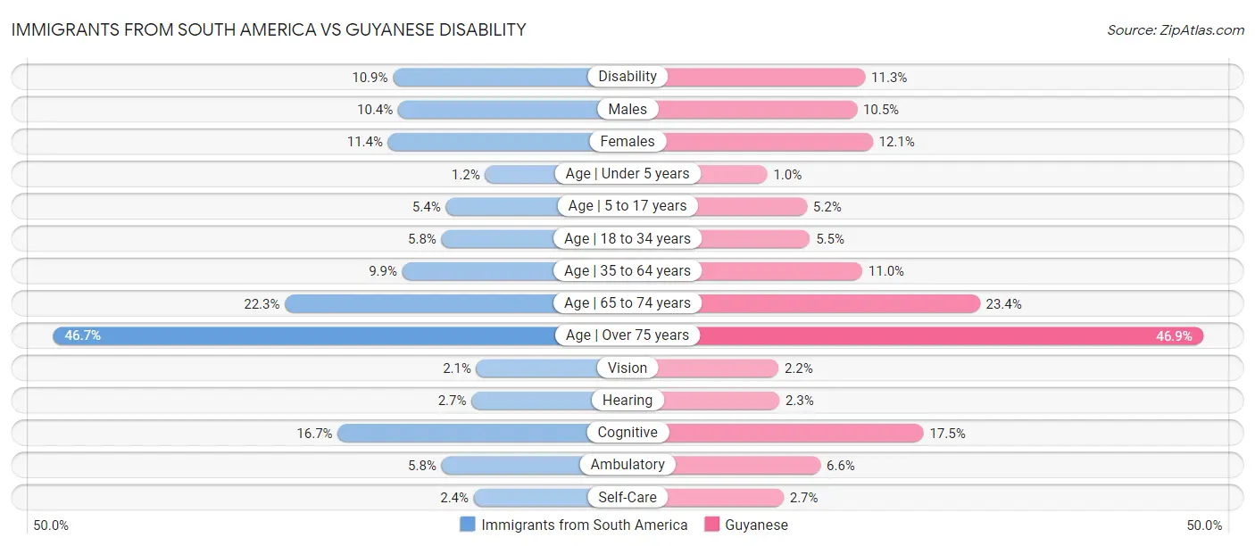 Immigrants from South America vs Guyanese Disability