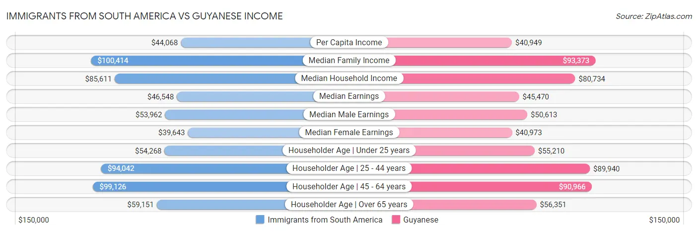 Immigrants from South America vs Guyanese Income