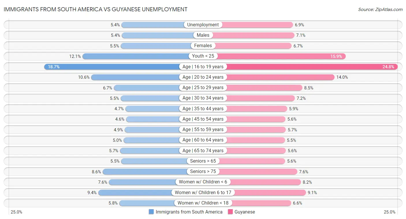 Immigrants from South America vs Guyanese Unemployment