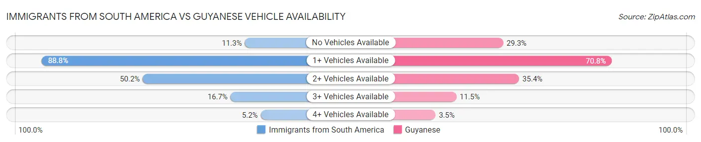 Immigrants from South America vs Guyanese Vehicle Availability