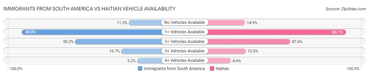 Immigrants from South America vs Haitian Vehicle Availability