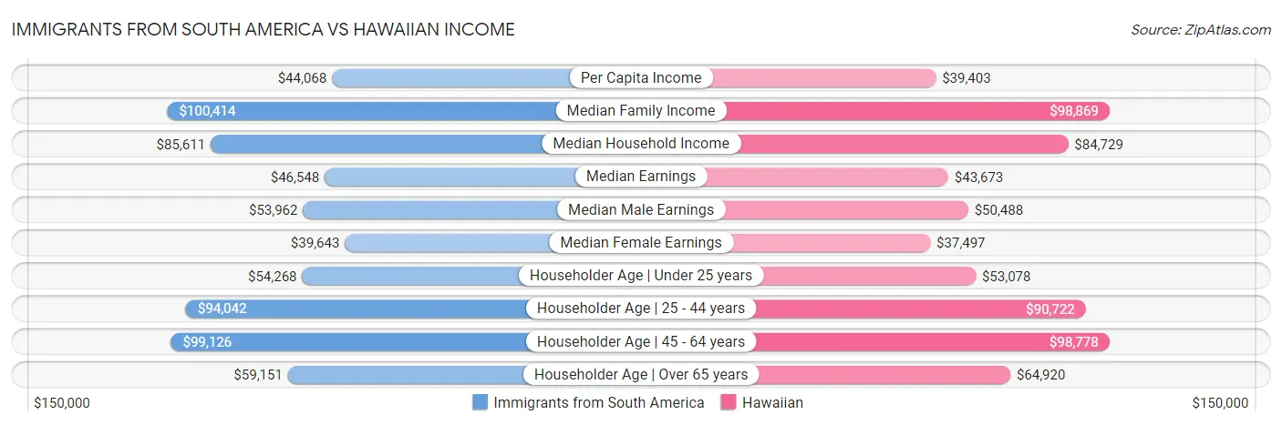 Immigrants from South America vs Hawaiian Income