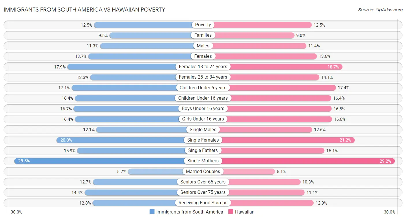Immigrants from South America vs Hawaiian Poverty