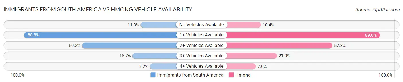 Immigrants from South America vs Hmong Vehicle Availability