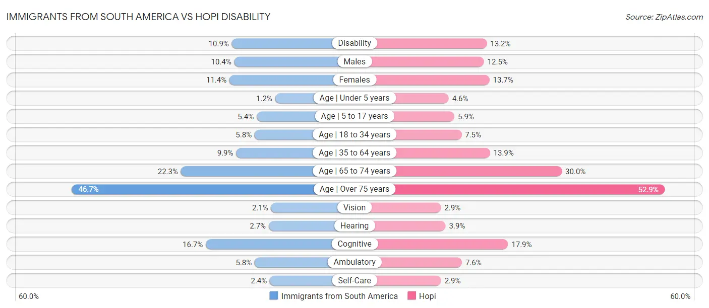 Immigrants from South America vs Hopi Disability