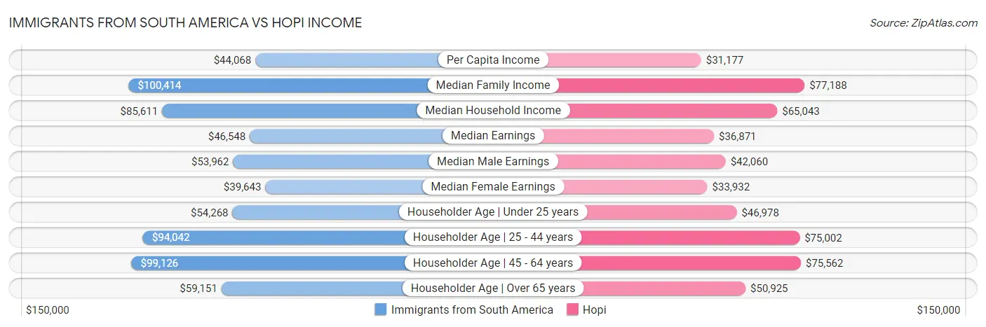 Immigrants from South America vs Hopi Income