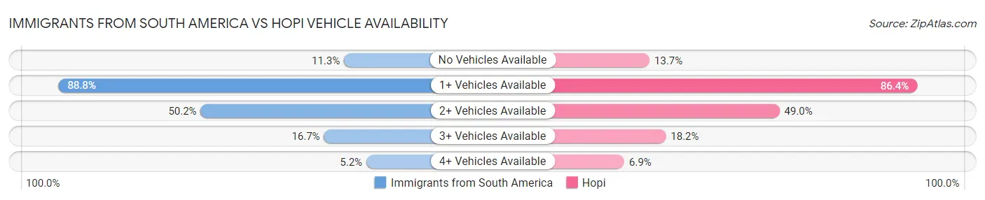 Immigrants from South America vs Hopi Vehicle Availability