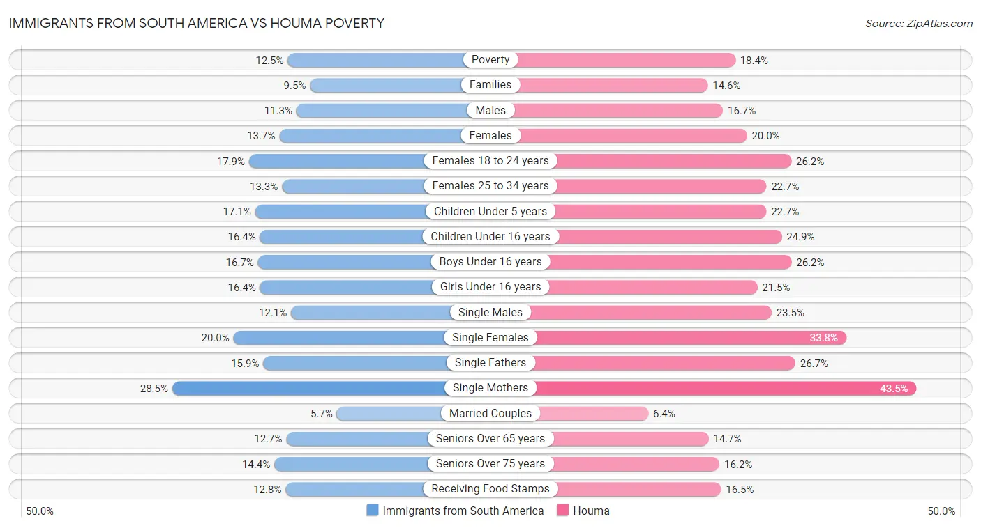 Immigrants from South America vs Houma Poverty