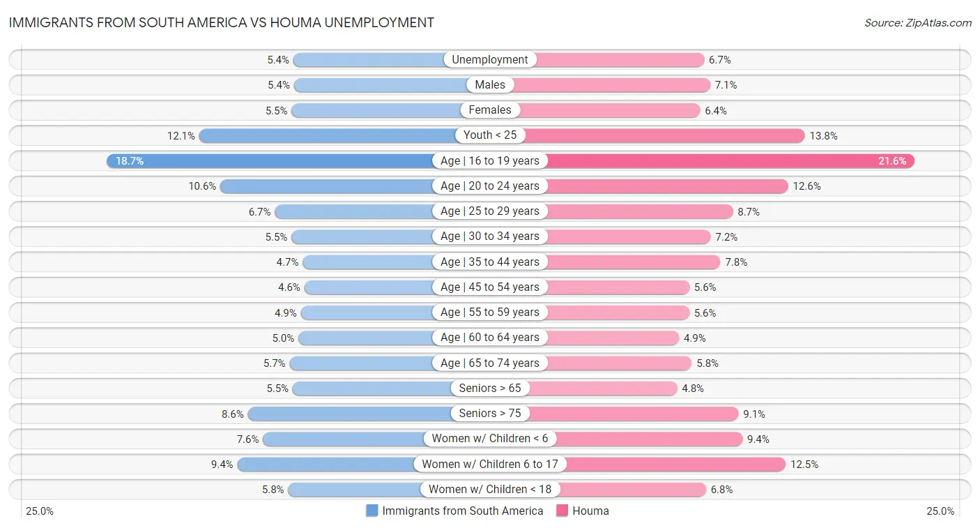 Immigrants from South America vs Houma Unemployment
