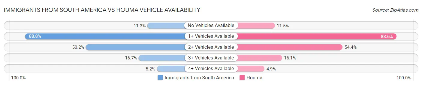 Immigrants from South America vs Houma Vehicle Availability