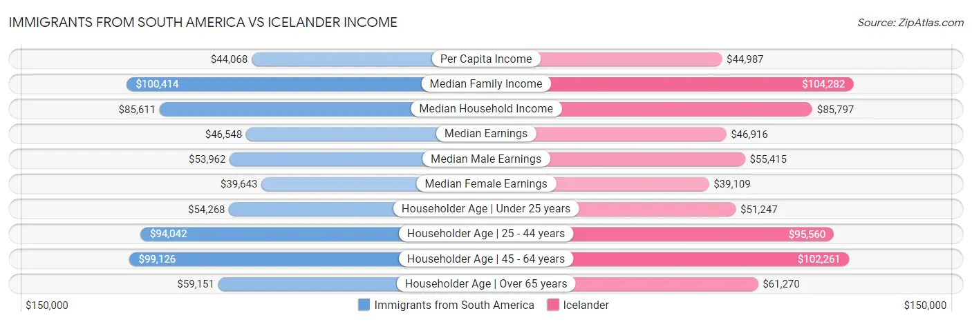 Immigrants from South America vs Icelander Income