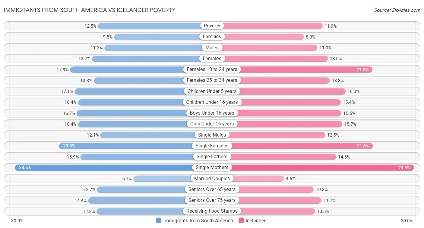 Immigrants from South America vs Icelander Poverty