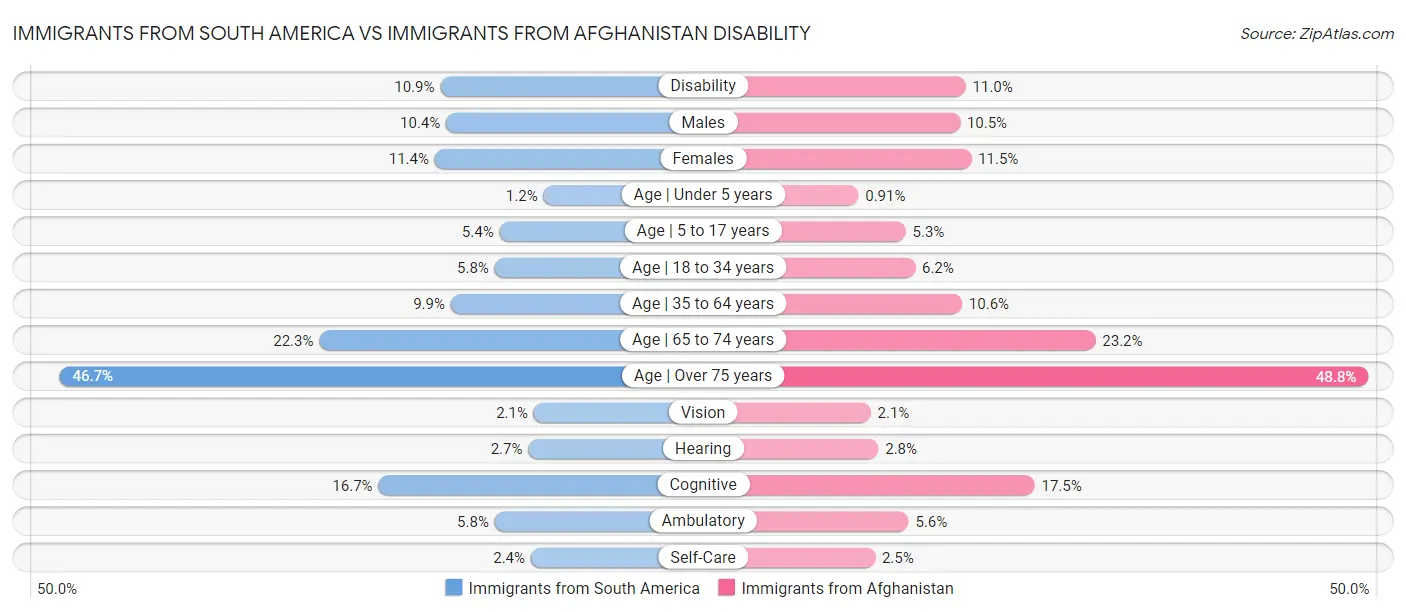 Immigrants from South America vs Immigrants from Afghanistan Disability