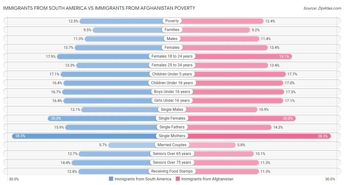 Immigrants from South America vs Immigrants from Afghanistan Poverty