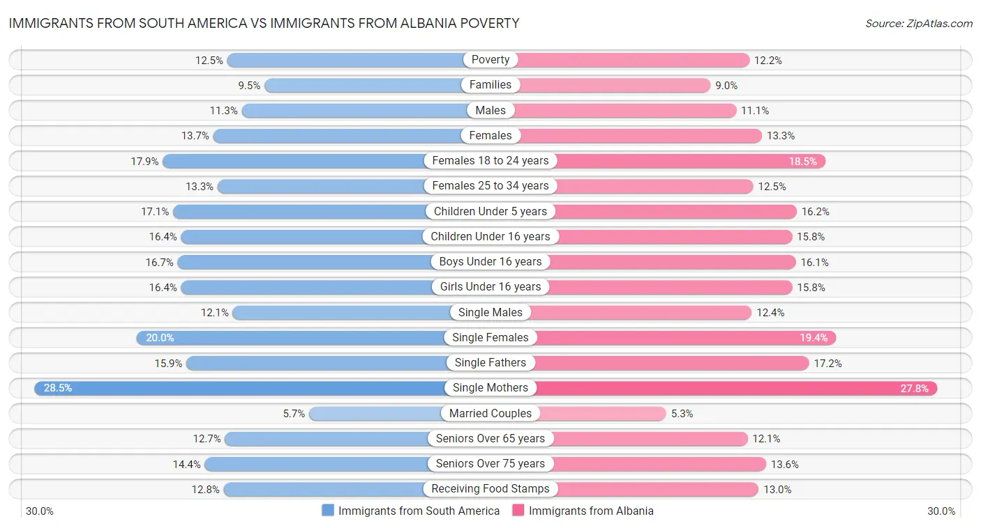 Immigrants from South America vs Immigrants from Albania Poverty