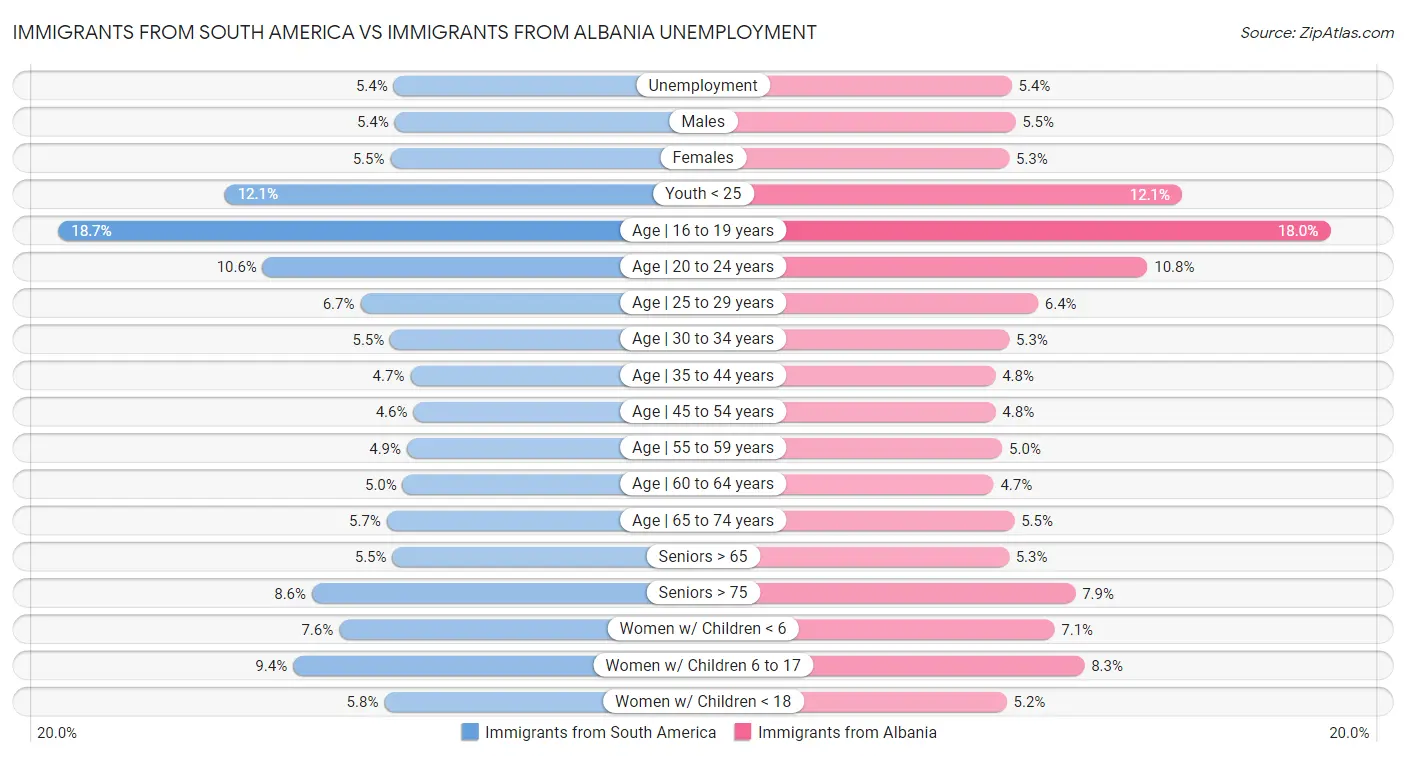 Immigrants from South America vs Immigrants from Albania Unemployment