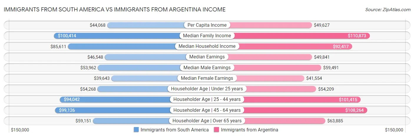 Immigrants from South America vs Immigrants from Argentina Income