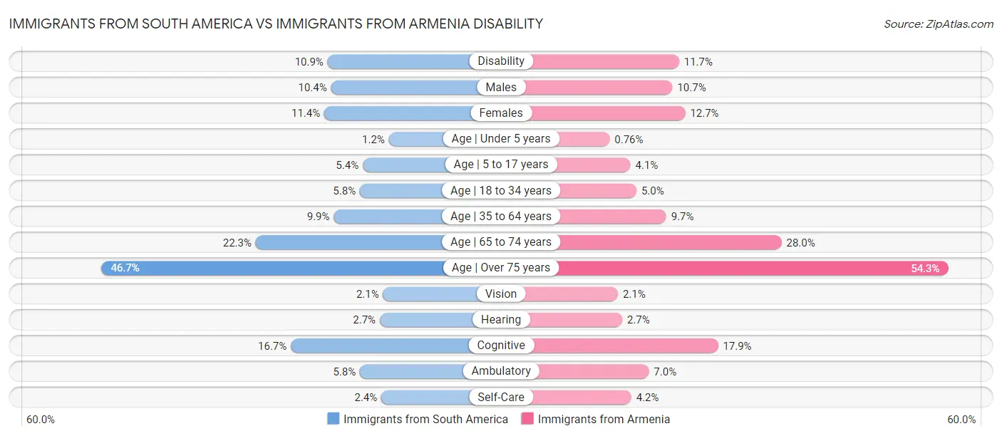 Immigrants from South America vs Immigrants from Armenia Disability