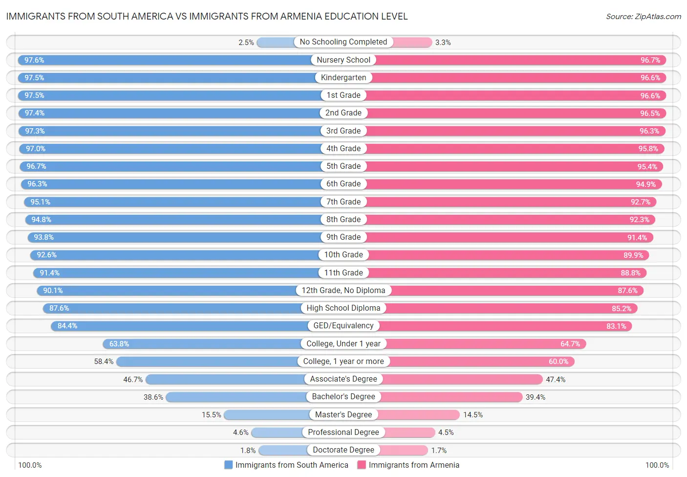 Immigrants from South America vs Immigrants from Armenia Education Level