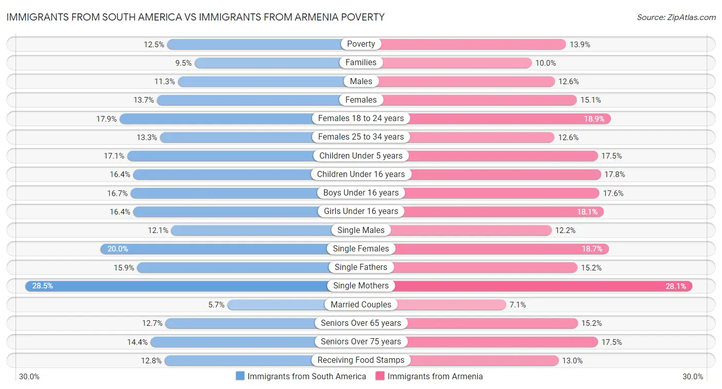 Immigrants from South America vs Immigrants from Armenia Poverty